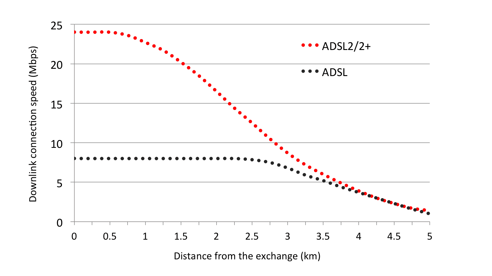 Graph of ADSL2+ and ADSL speed against distance