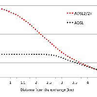 Adsl2 Speed Distance Chart