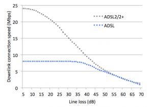 Graph of ADSL and ADSL2+ speed against line loss