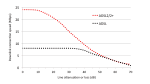 Chart of ADSL and ADSL2+ speed against line loss