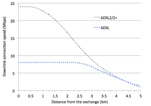 Graph of ADSL and ADSL2+ connection speed versus distance from the exchange