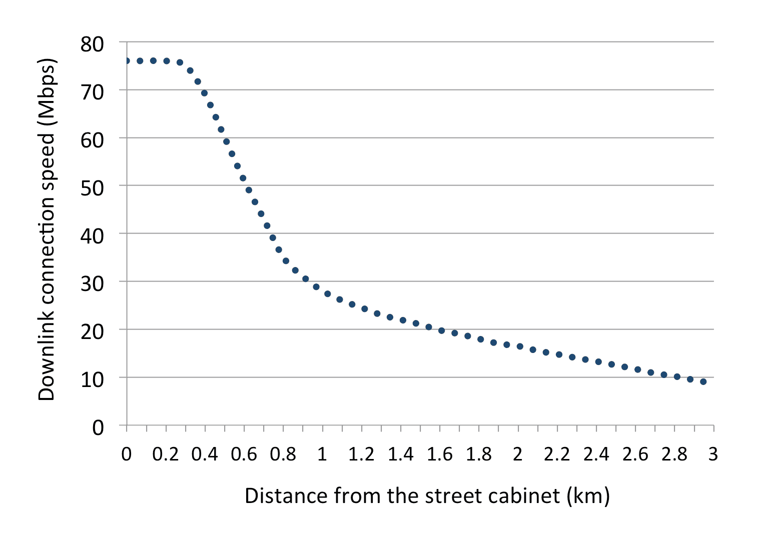 Graph of downlink connection speed against distance from the street cabinet