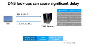 DNS delays