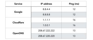 Comparison of pings for Public DNS servers