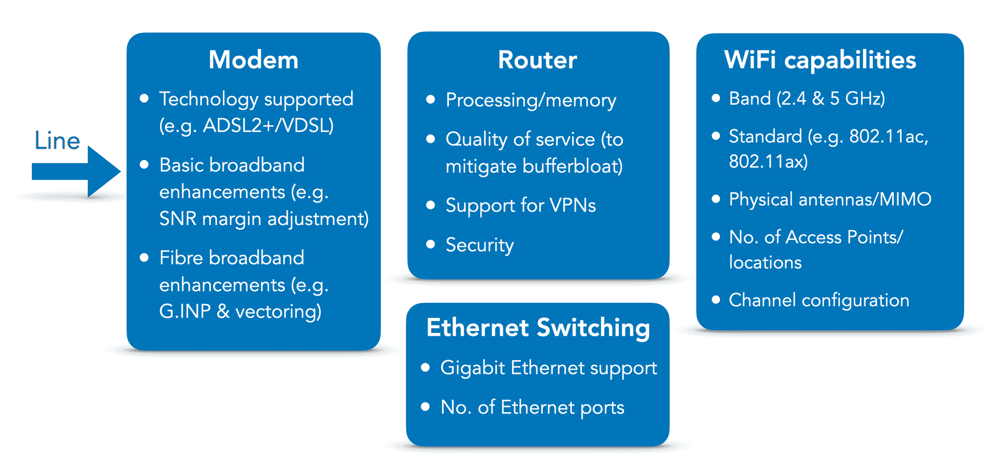 Capabilities of a router or hub