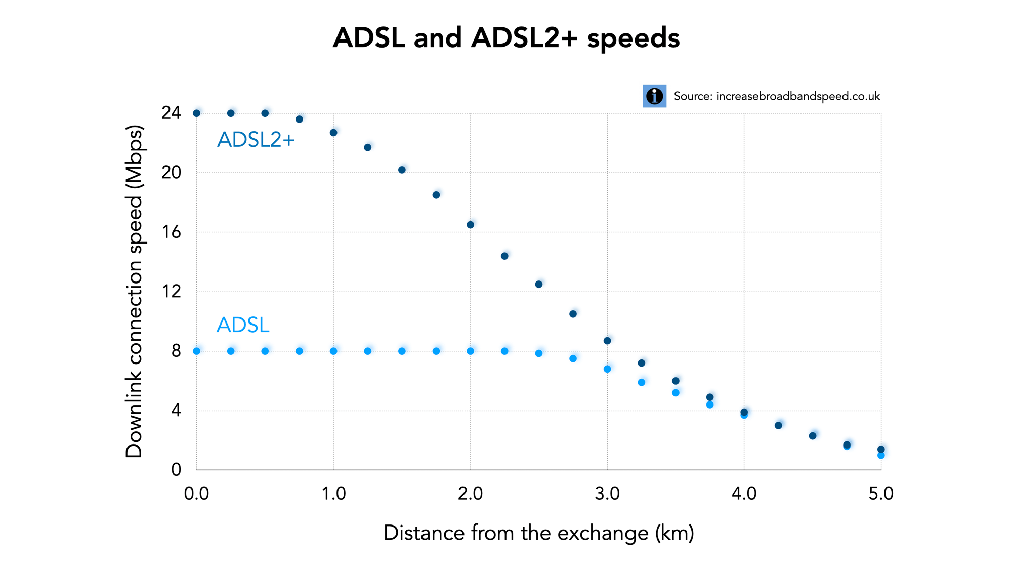 ADSL speed chart versus distance