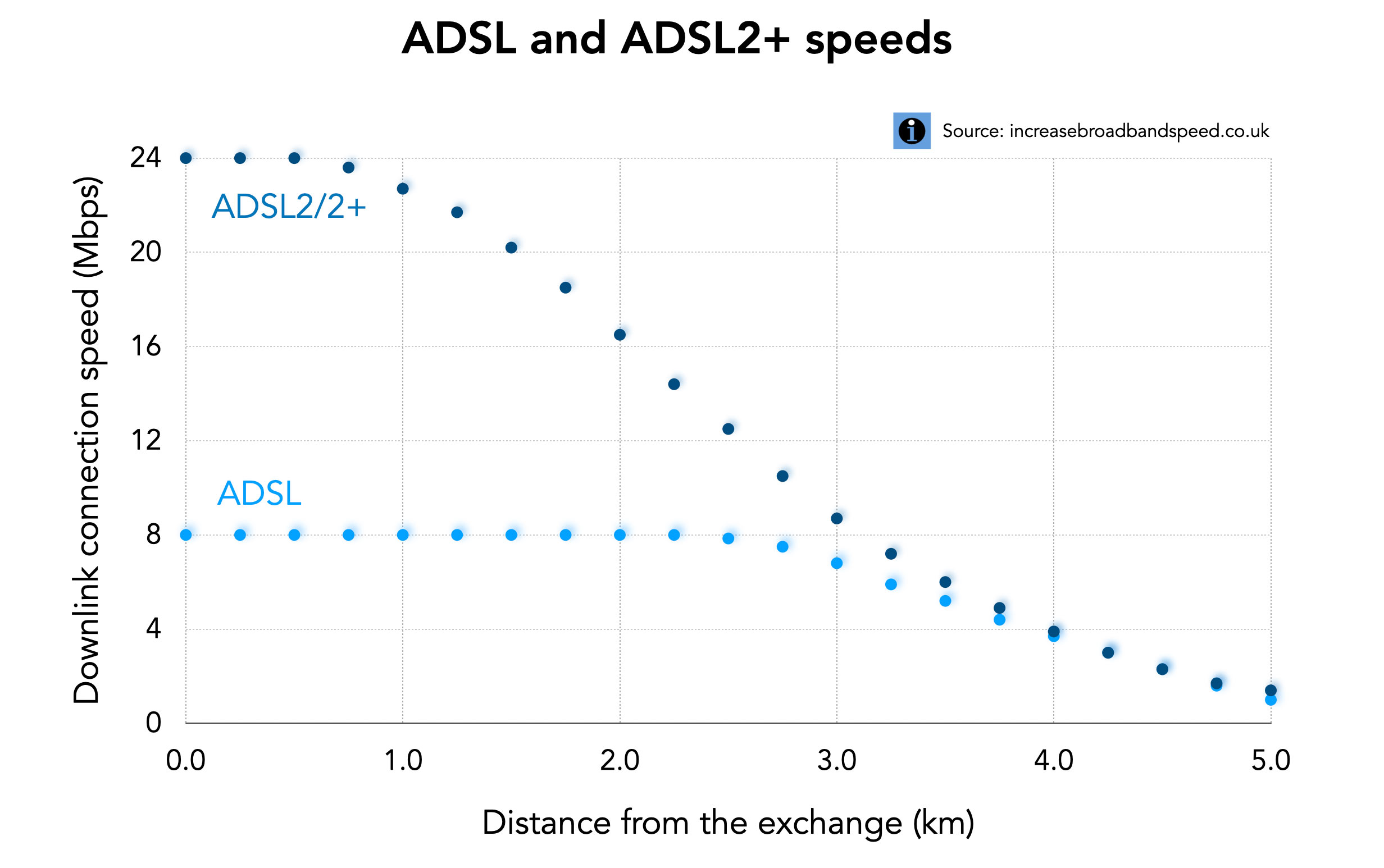 ADSL versus ADSL2+ speeds