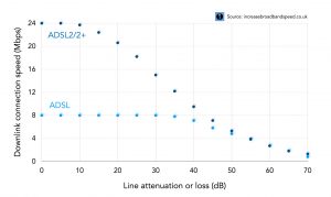 Adsl speed versus line loss