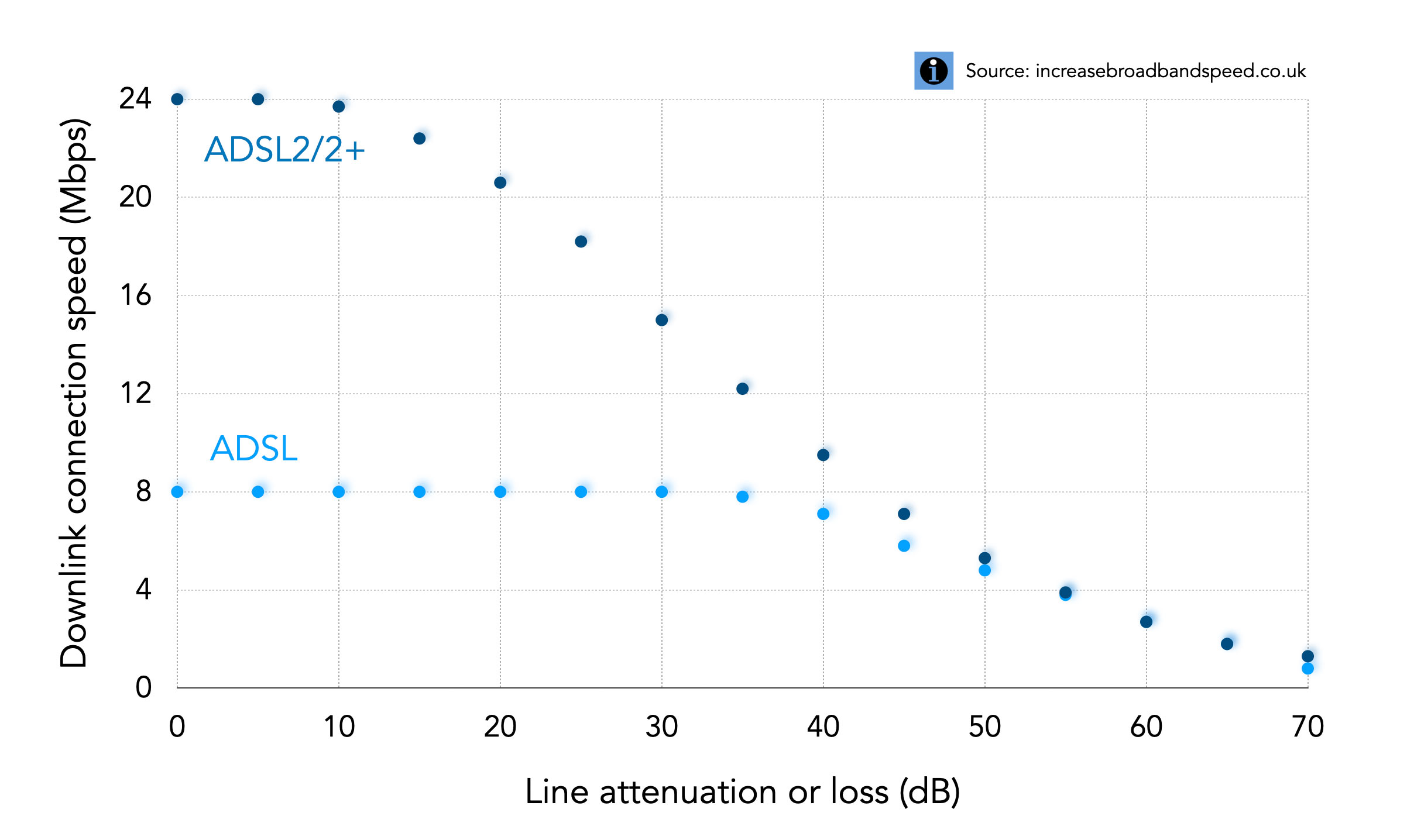 Adsl speed versus line loss
