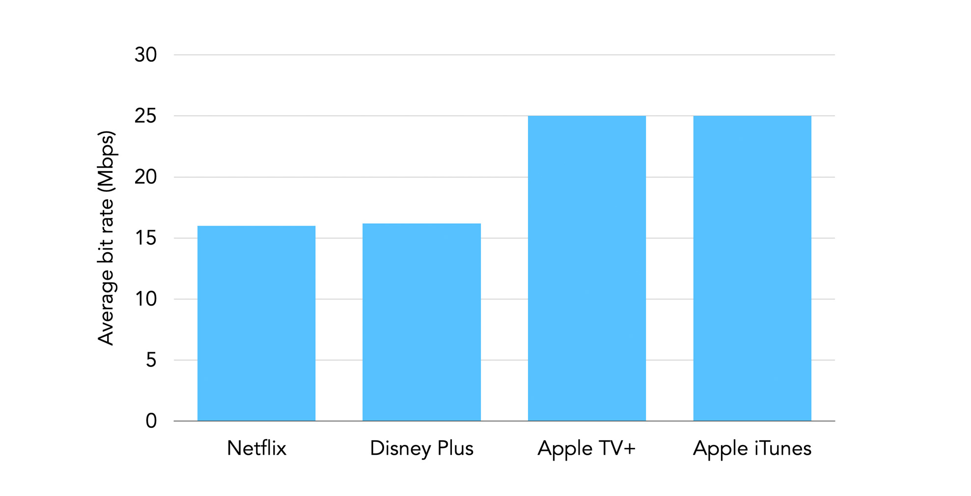 Bit rate comparison of Netflix, Disney Plus and Apple TV
