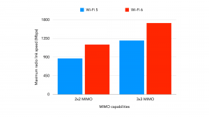 Wi-Fi 5 and Wi-Fi speeds with x2x and 3.x MIMO