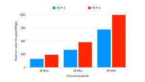Speeds against channel bandwidth for Wi-Fi 5 and Wi-Fi 6