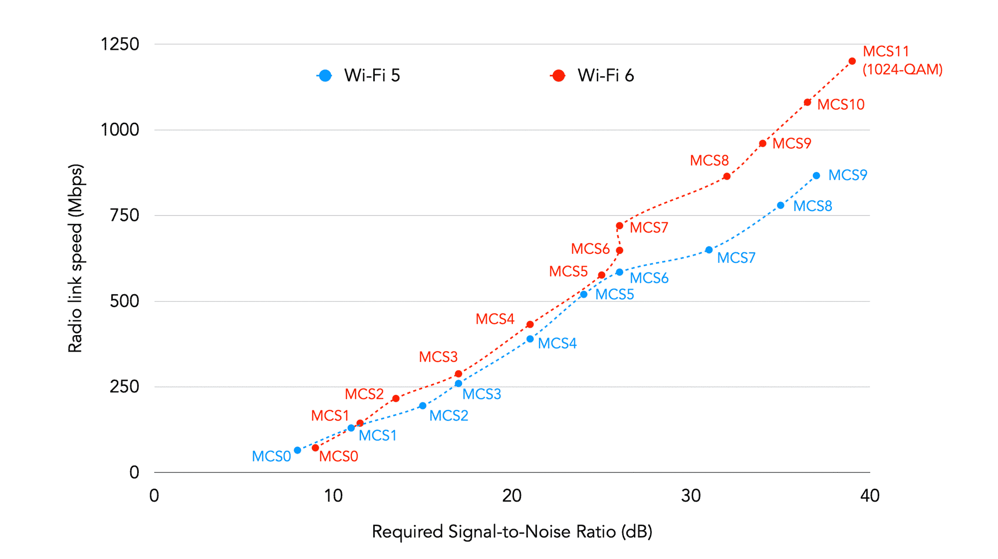 Speeds for Wi-Fi 5 and Wi-Fi 6